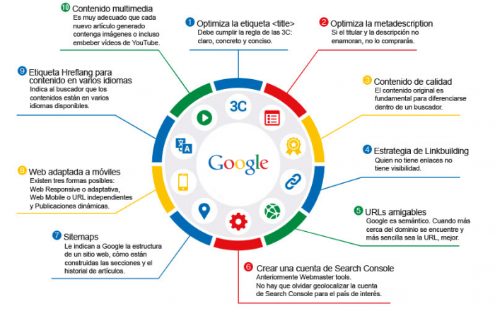 10 Claves SEO para ser un aliado de Google | Exportcan - Agencia de ...